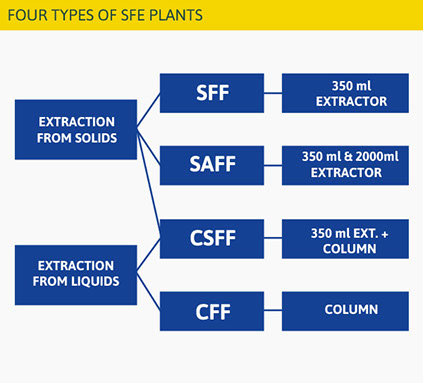 Section image four-types-of-sfe-plants.jpg
